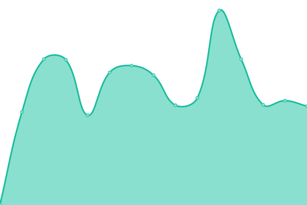 Response time graph