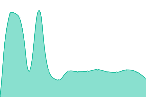 Response time graph