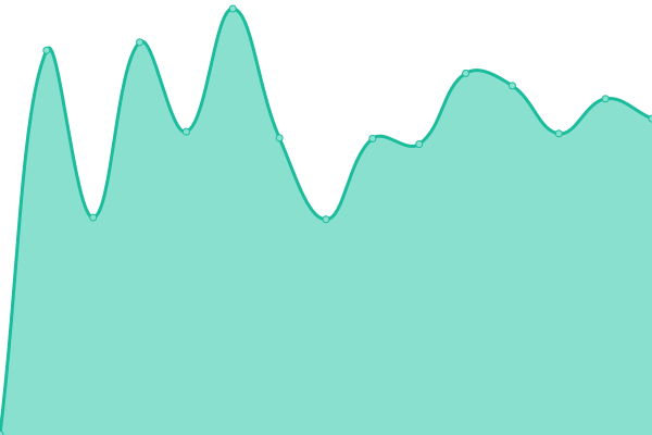 Response time graph