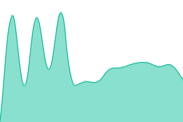 Response time graph