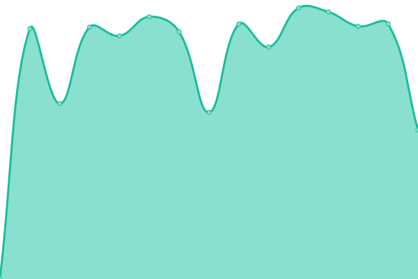 Response time graph