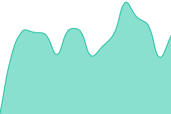 Response time graph