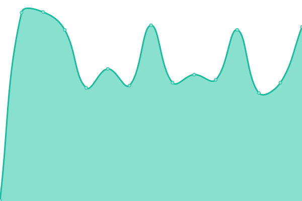 Response time graph