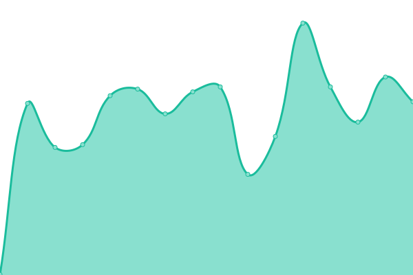 Response time graph