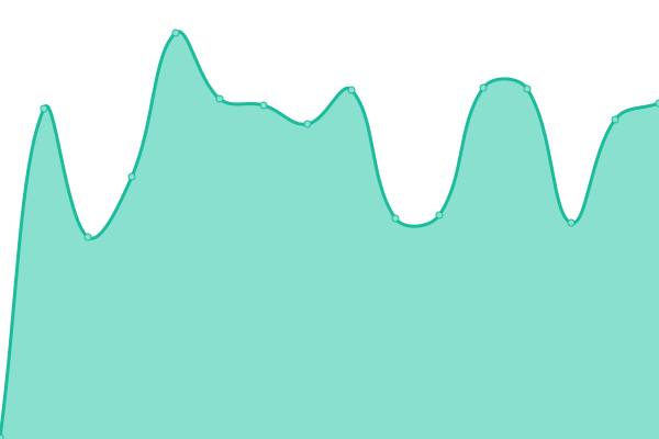 Response time graph