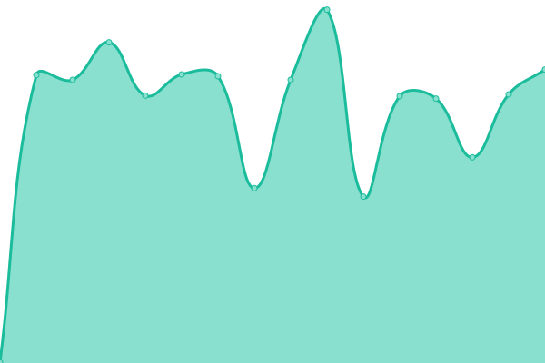 Response time graph