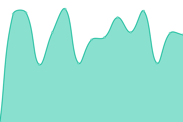 Response time graph