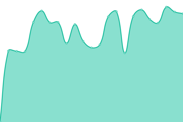 Response time graph