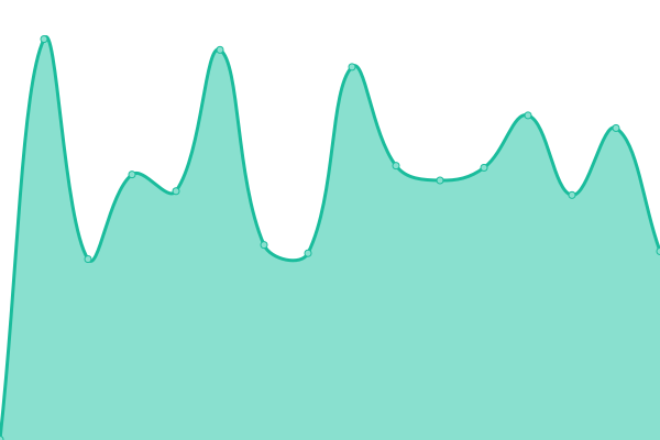 Response time graph