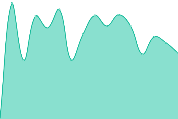 Response time graph