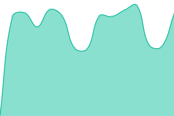 Response time graph