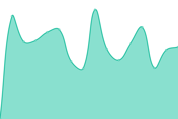 Response time graph