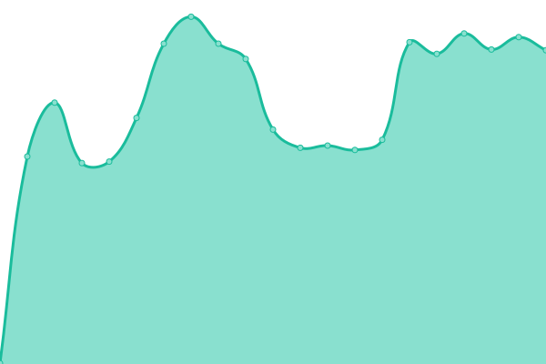 Response time graph