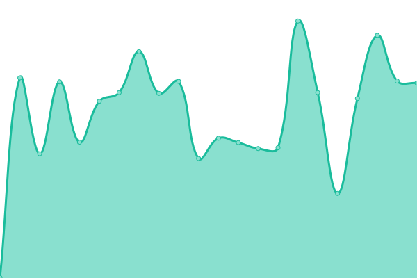 Response time graph