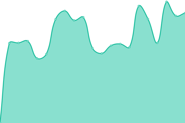 Response time graph