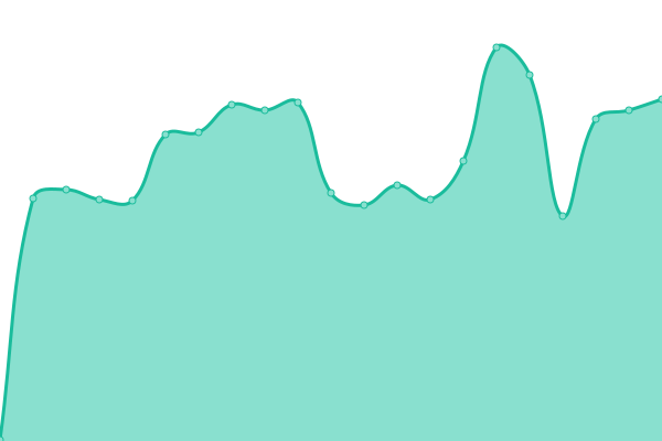 Response time graph