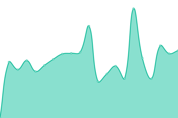 Response time graph