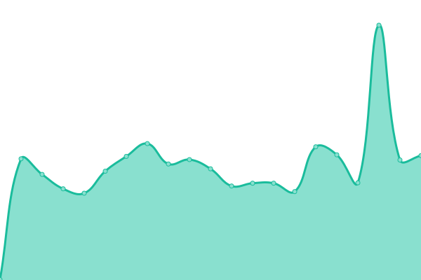 Response time graph