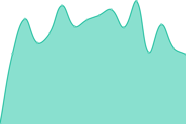 Response time graph