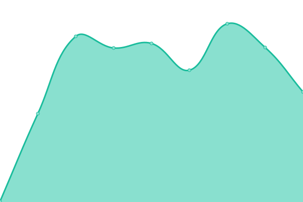 Response time graph