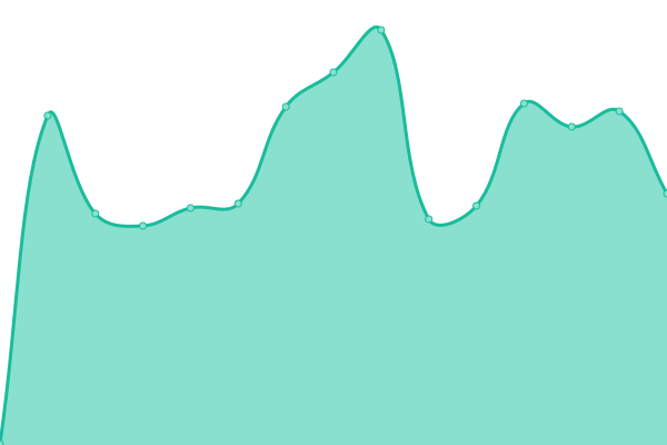 Response time graph