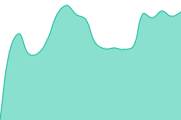 Response time graph