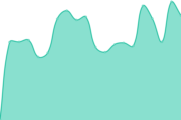 Response time graph