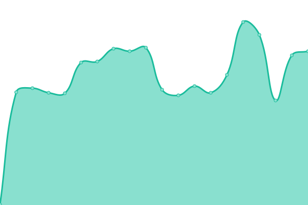 Response time graph