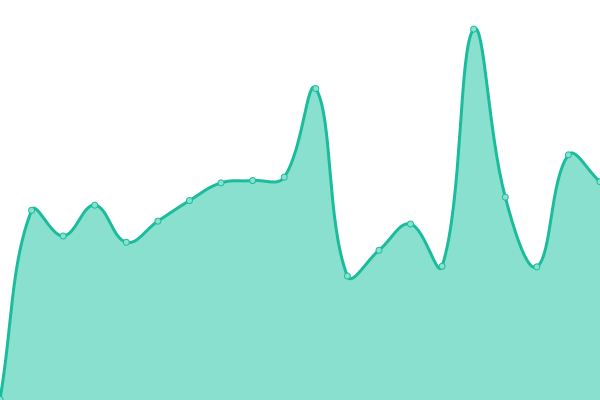 Response time graph