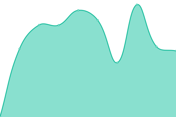 Response time graph