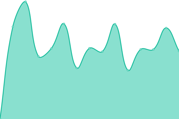 Response time graph