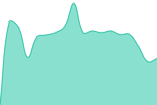 Response time graph