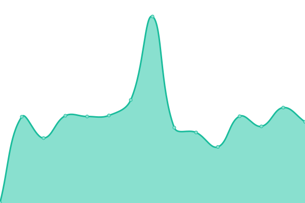 Response time graph