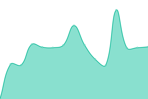 Response time graph