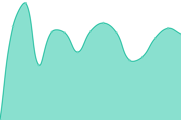 Response time graph