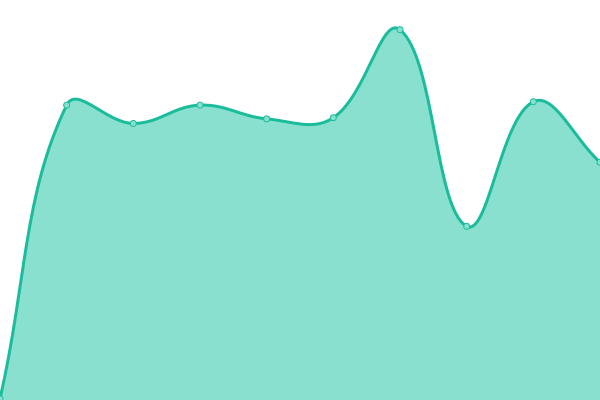 Response time graph