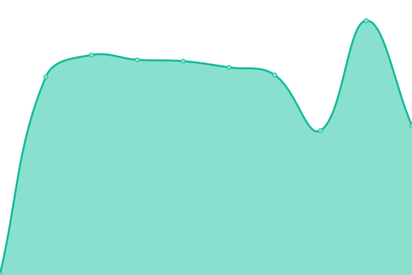 Response time graph