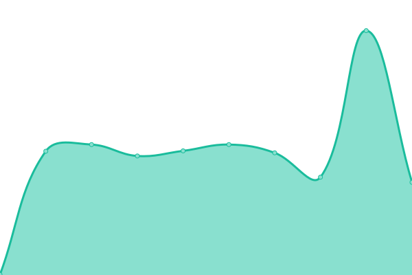 Response time graph