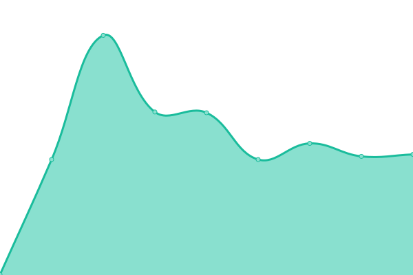 Response time graph