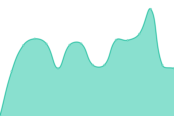 Response time graph