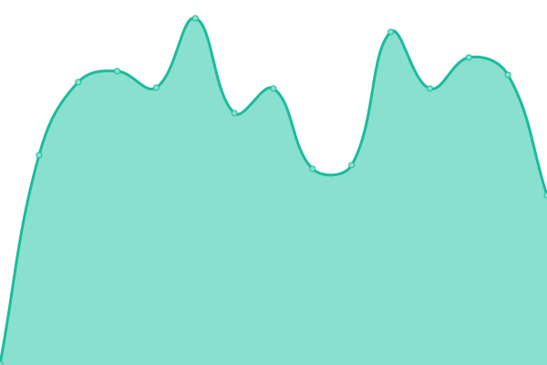 Response time graph