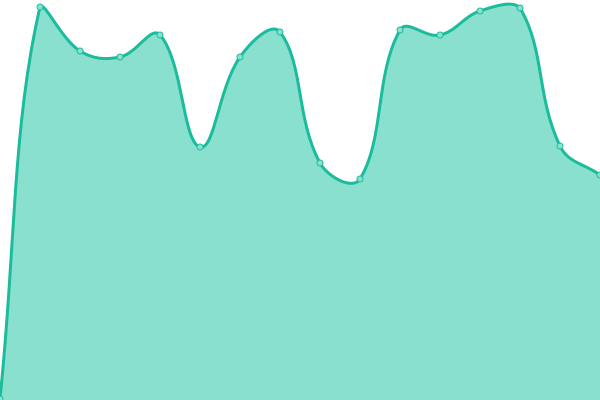 Response time graph