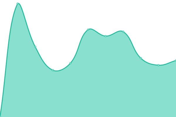 Response time graph