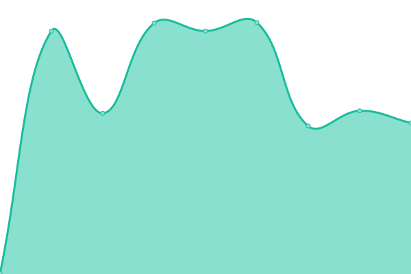 Response time graph