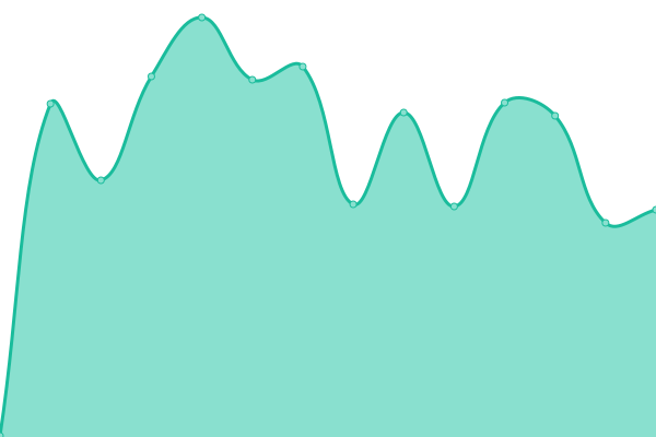 Response time graph