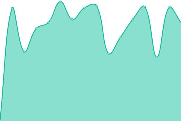 Response time graph