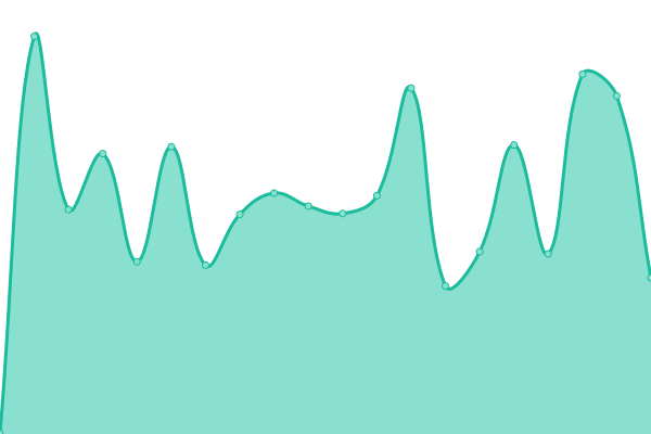 Response time graph