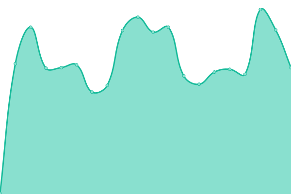 Response time graph