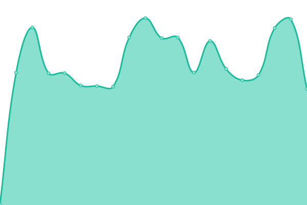 Response time graph