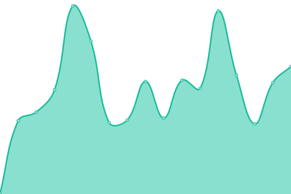 Response time graph